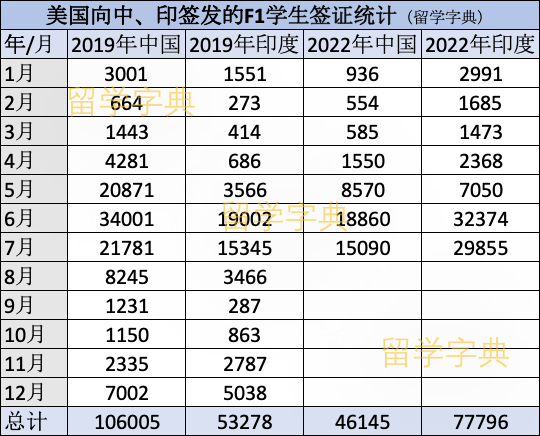 2022至目前为止，统计表明中国留学人数已被印度全面反超  数据 留学 第3张