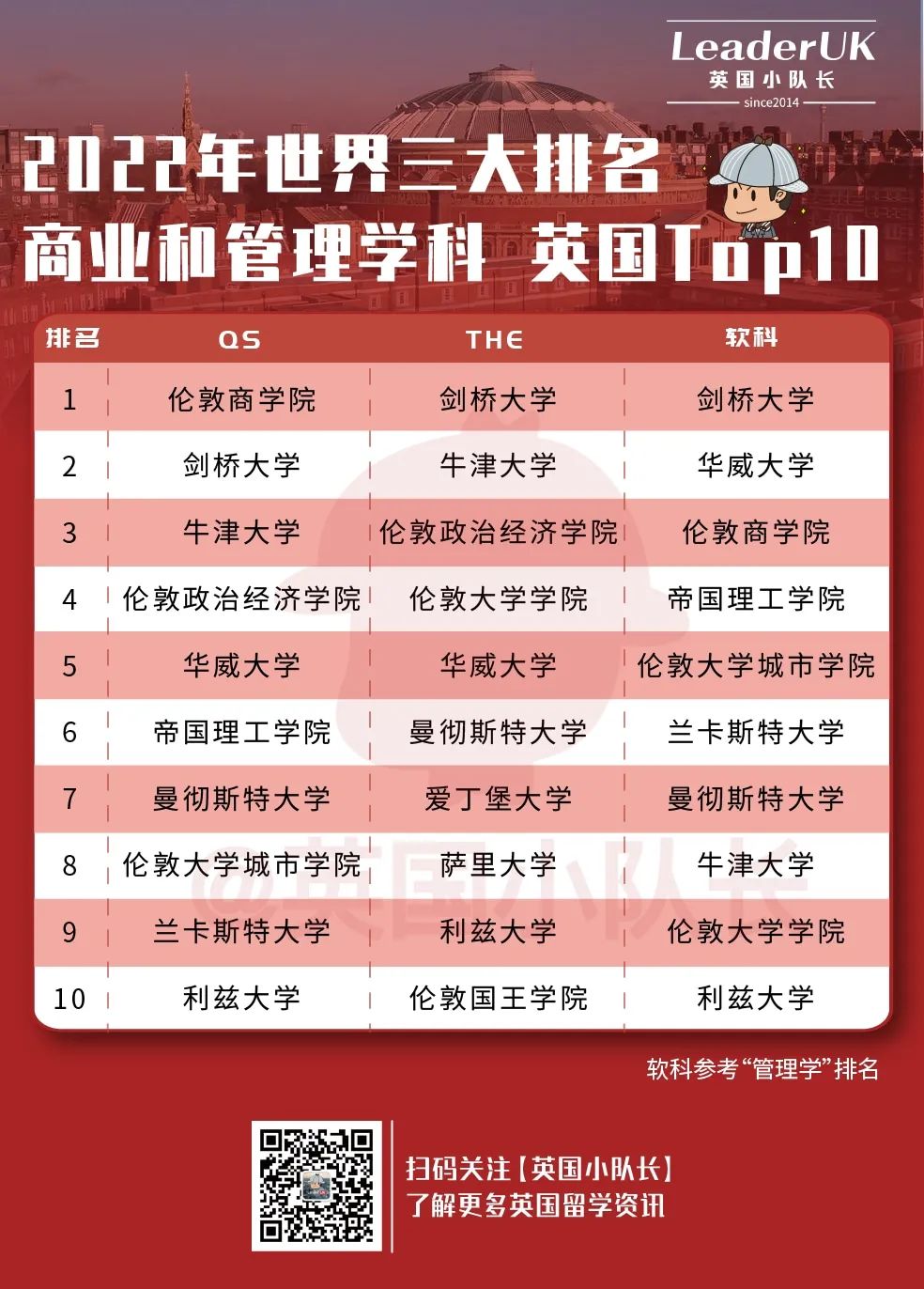 QS｜THE｜软科三大世界排名14个专业排名对比表（商/理/工/社科）  排名 第3张