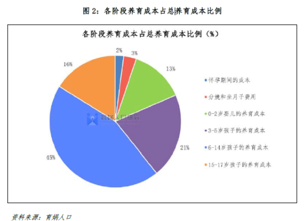 全国养育成本出炉, 上海100万夺第一：从中产到贫困, 只需一个娃  国际化教育理念 费用 第7张