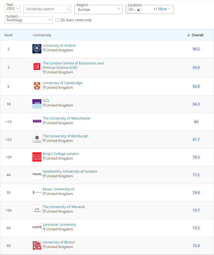 2022年QS学科排名｜英国社会学及其优势与就业前景  数据 英国留学 QS排名 第1张