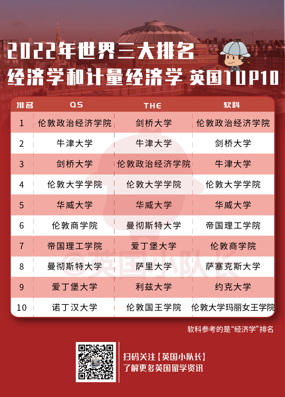 QS｜THE｜软科三大世界排名14个专业排名对比表（商/理/工/社科）  排名 第6张