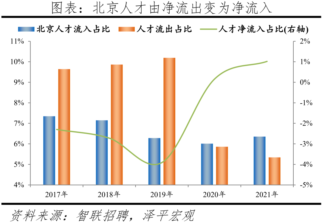 2022中国城市人才吸引力排名：北上广深仍旧是人才聚焦地方  数据 第16张