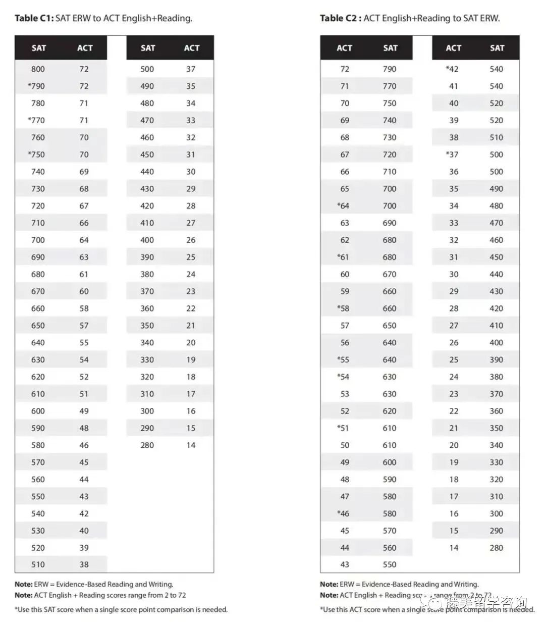 SAT与ACT成绩换算参考表! ACT满分36，可等同SAT满分1600，也可以..  留学 第6张