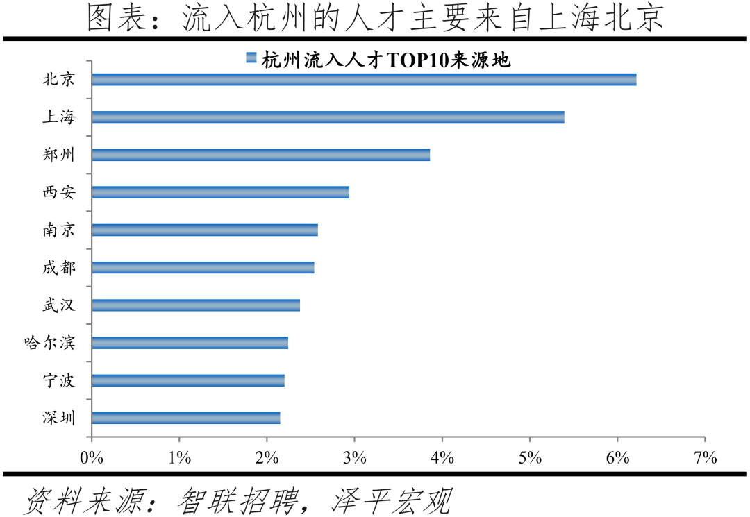 2022中国城市人才吸引力排名：北上广深仍旧是人才聚焦地方  数据 第32张