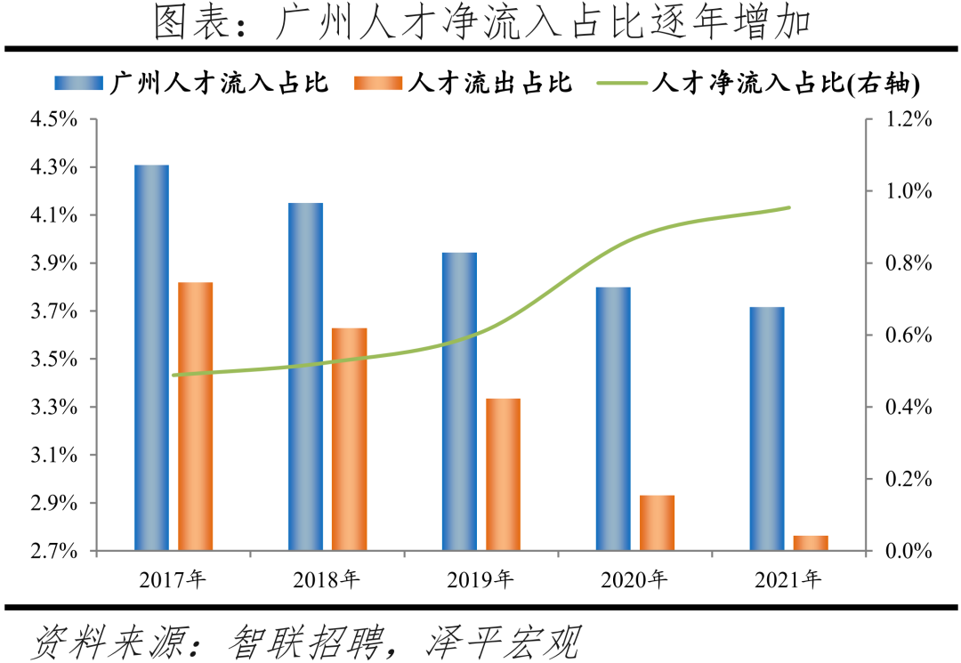 2022中国城市人才吸引力排名：北上广深仍旧是人才聚焦地方  数据 第25张