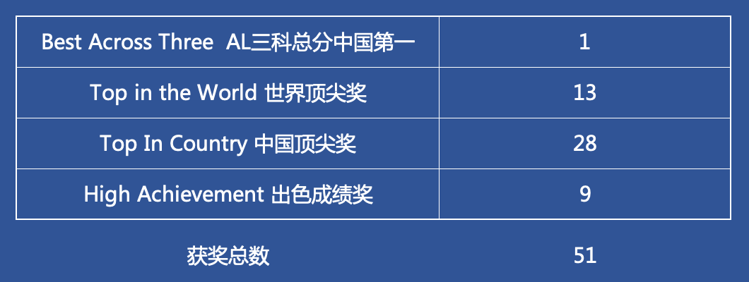 深国交51人次获2022剑桥卓越学子奖 继续领跑全国，超越自我！