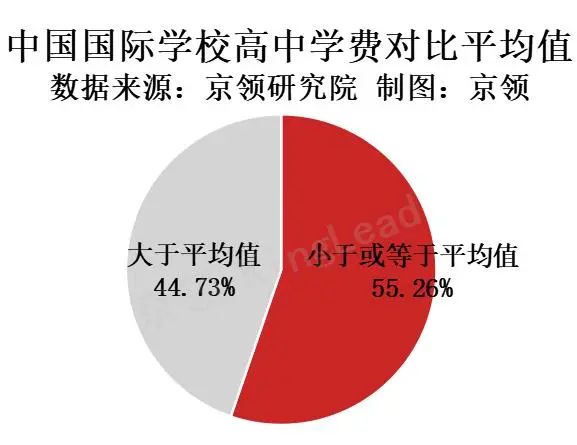 亚洲国际教育支出最高城市 中国平均值约为15万(含北上深广学费对比)  数据 费用 国际学校 第4张