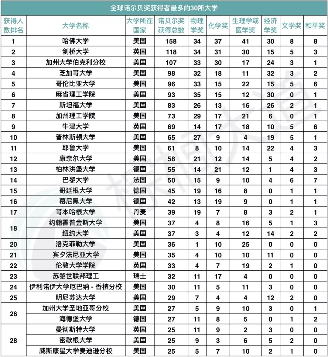 全球最令人信服且无法辩驳的大学排名榜单 美国教育为何一流？  排名 牛津大学 剑桥大学 第4张