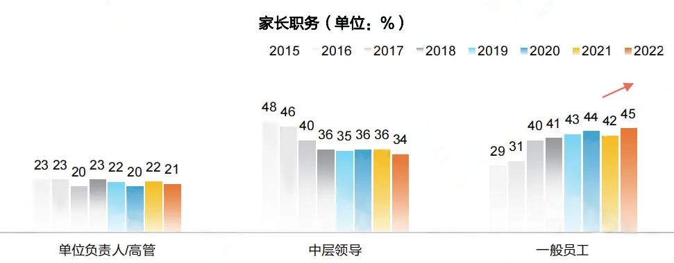 留学生真实家境大曝光：年入百万以上仅占4%，绝大多数来自工薪家庭  数据 留学 费用 第3张