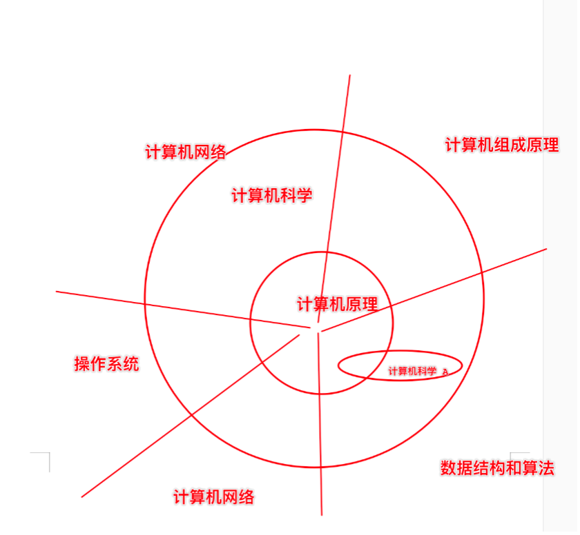 扫盲：国际学校AP课程 -- 计算机篇｜什么样的学生适合学习AP计算机  国际课程 第1张