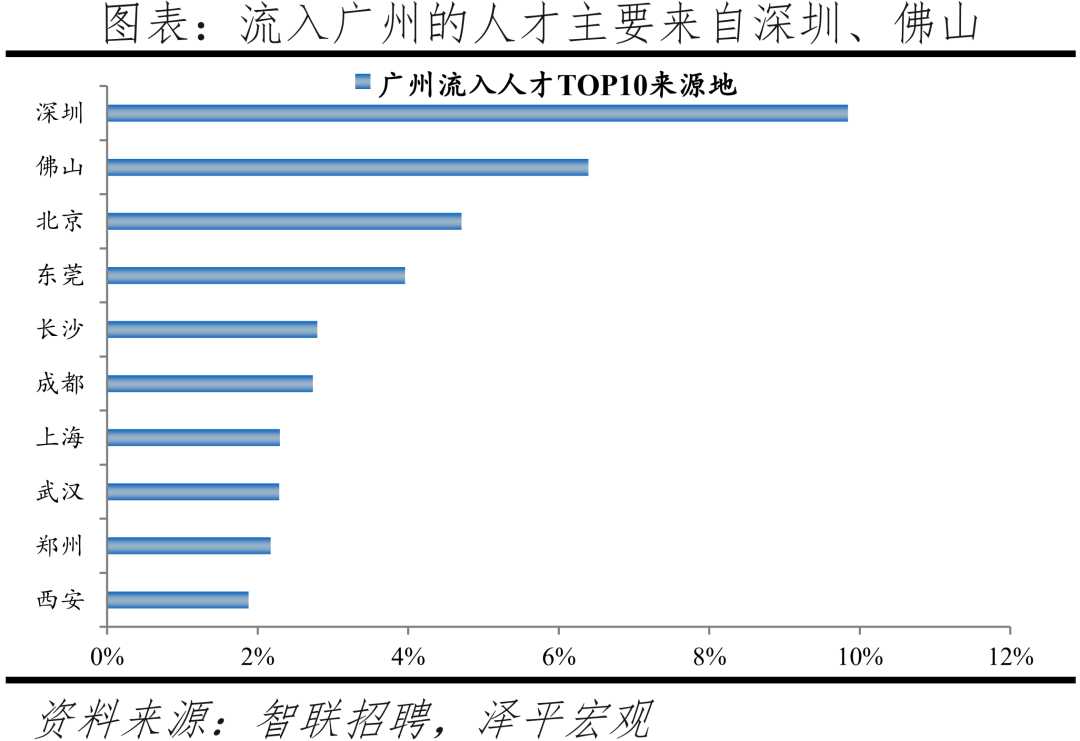 2022中国城市人才吸引力排名：北上广深仍旧是人才聚焦地方  数据 第26张