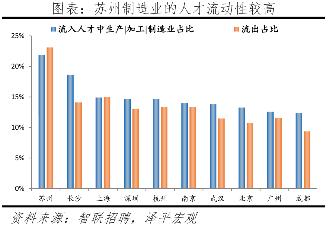 2022中国城市人才吸引力排名：北上广深仍旧是人才聚焦地方  数据 第36张