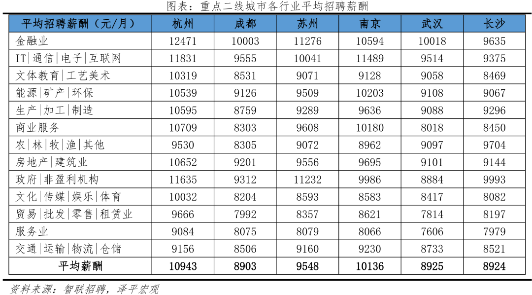 2022中国城市人才吸引力排名：北上广深仍旧是人才聚焦地方  数据 第29张