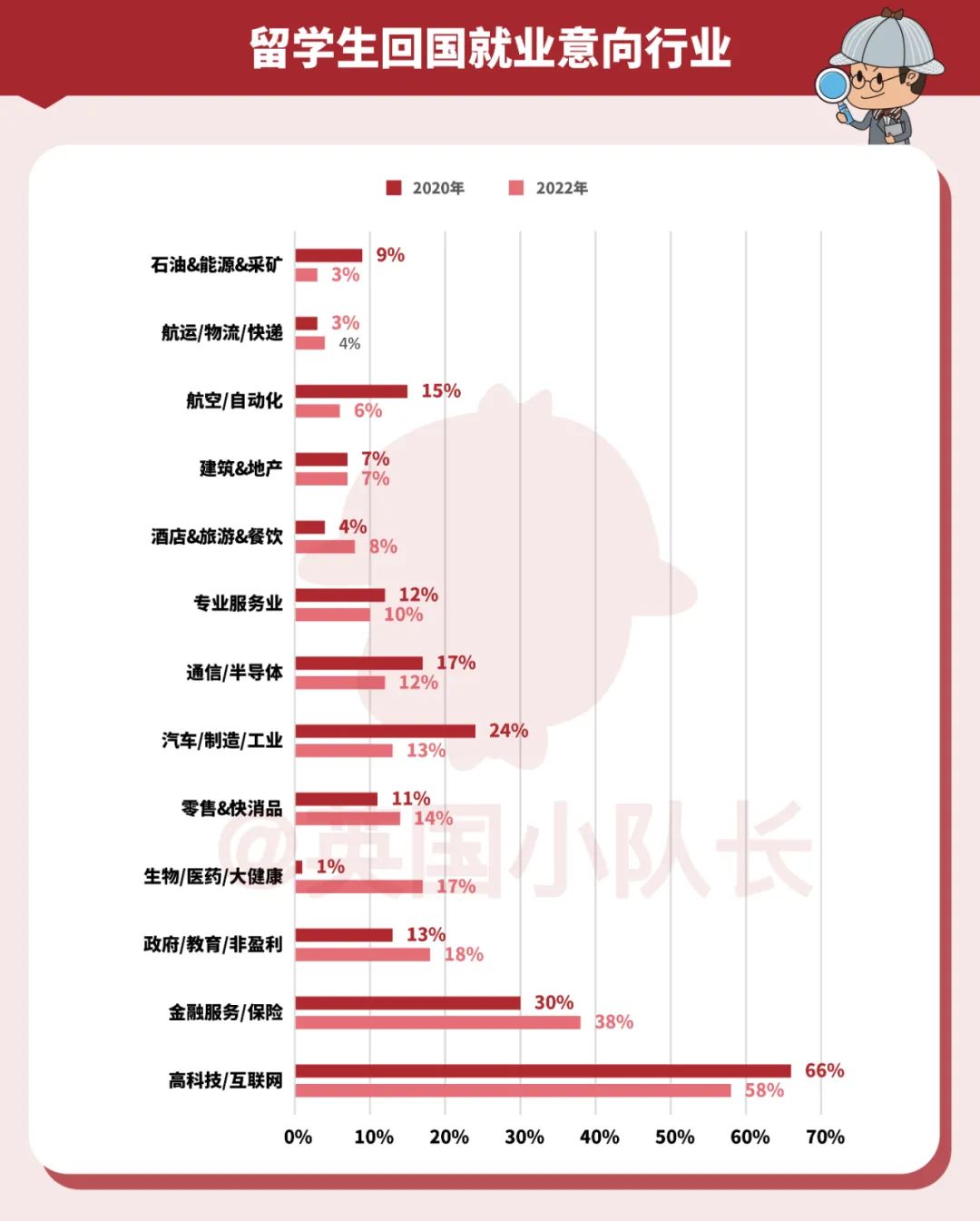 2022年中国留学生回国就业报告：哪些行业更爱海归？  数据 第8张