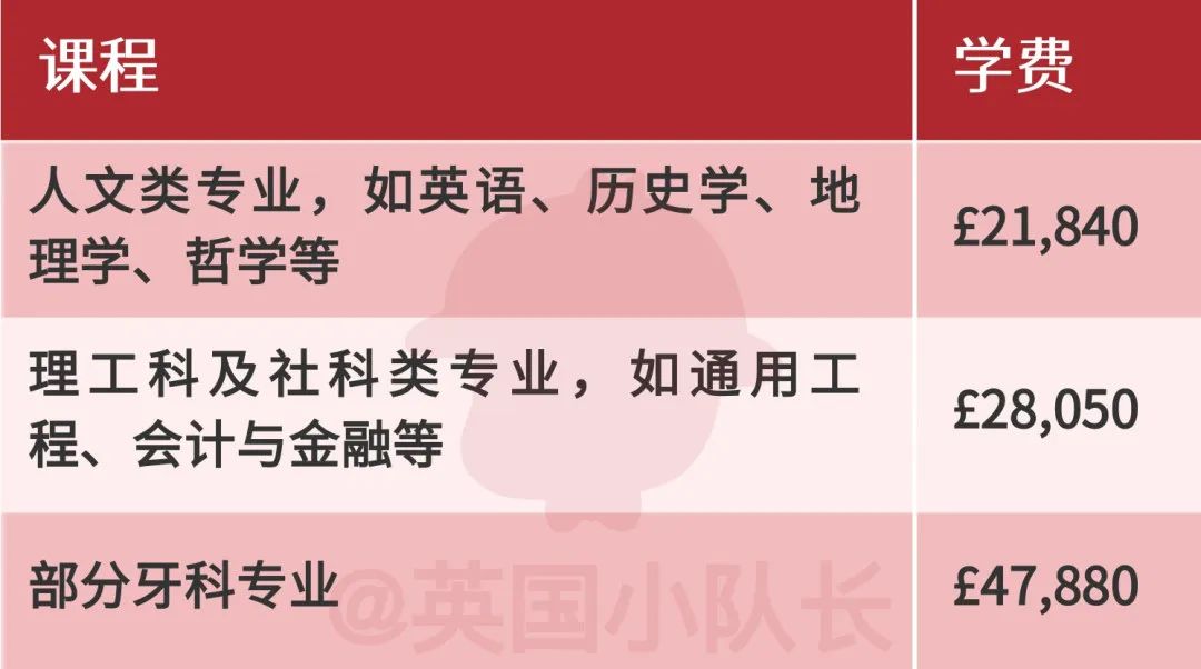 留学生2023学费暴涨3000镑，剑桥最便宜的人文社科专业也需近2.5万镑  英国留学 费用 剑桥大学 第37张