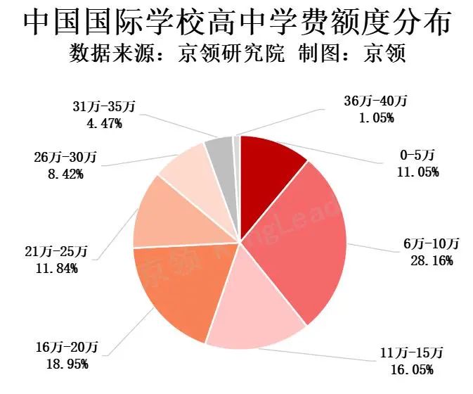 亚洲国际教育支出最高城市 中国平均值约为15万(含北上深广学费对比)  数据 费用 国际学校 第3张