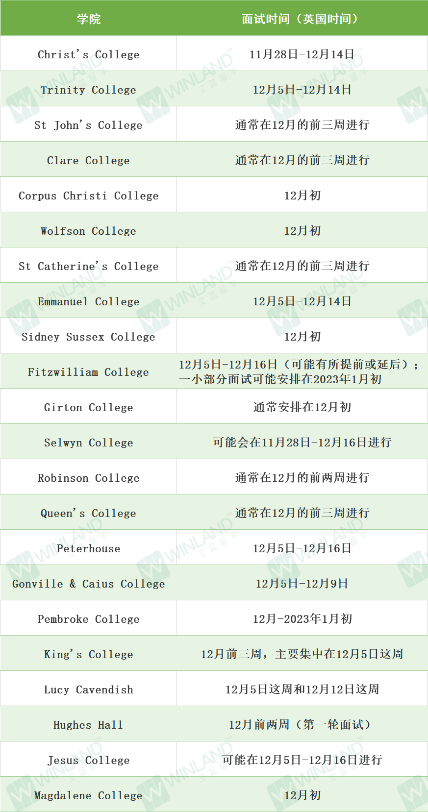 2023届剑桥各学院面试时间汇总更新，线上面试最全指南来了！  剑桥大学 英国留学 第1张