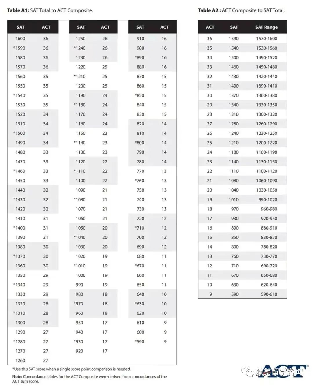 SAT与ACT成绩换算参考表! ACT满分36，可等同SAT满分1600，也可以..  留学 第4张