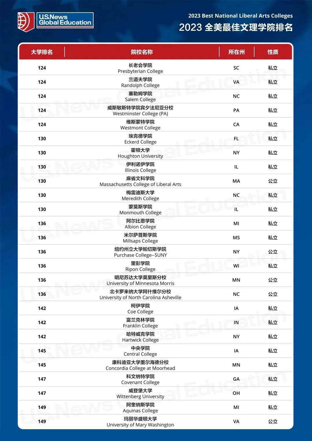 你了解美国文理学院吗？附2023USNews全美最佳文理学院排名  第17张