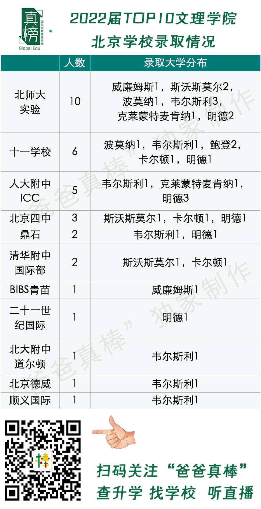 数据：美本offer大跌30%！2022北京升学不敌上海广深，民办鼎石第一  数据 国际学校 第17张