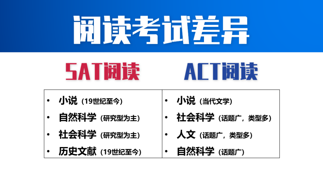 美国高考SAT和ACT：哪个更容易？谁会对做题速度要求更高？  留学 第3张