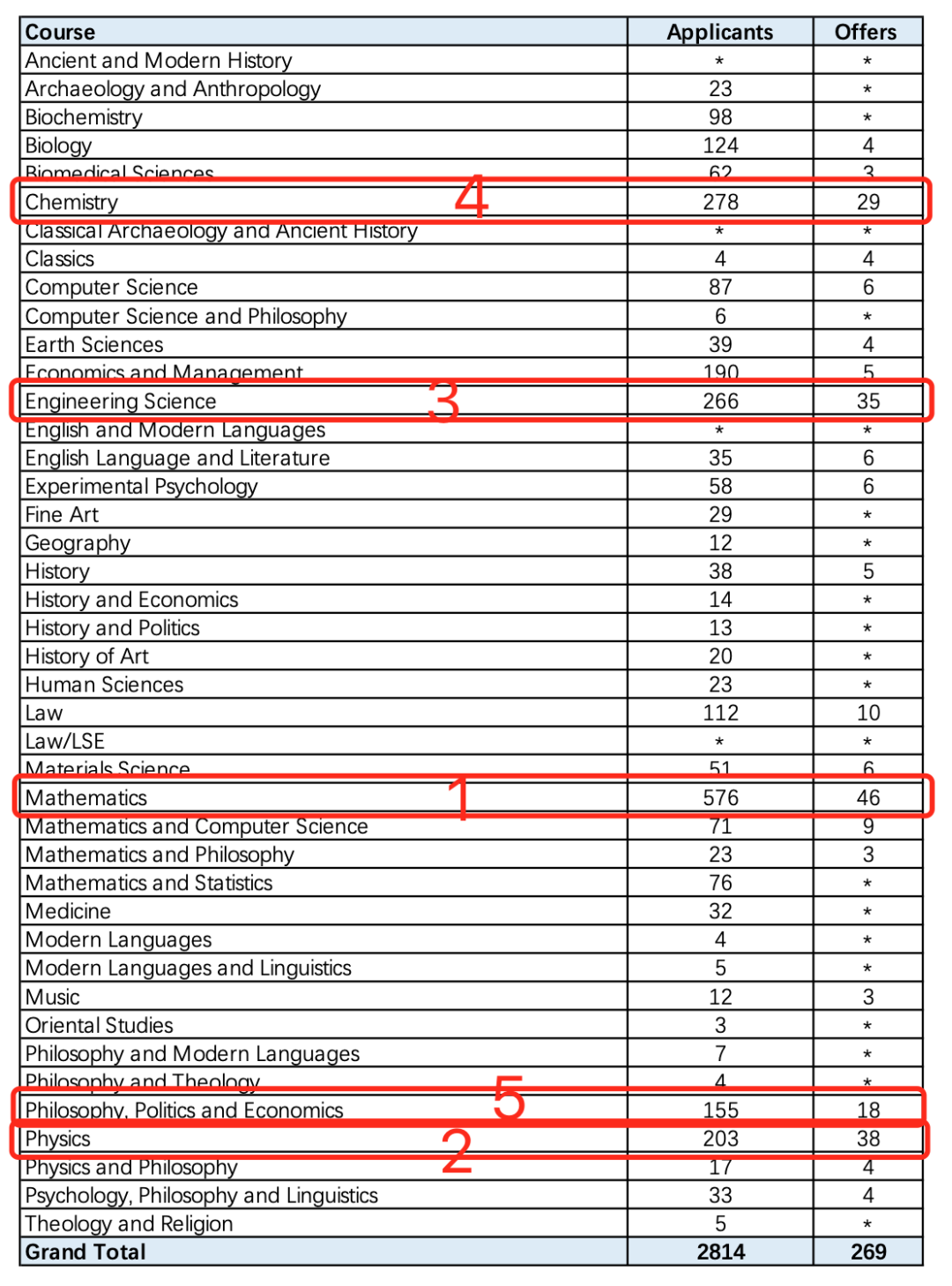 2022-23年牛剑申请数据：竞争者相对减少 3大课程体系至少要多少A*？  数据 牛津大学 剑桥大学 第5张