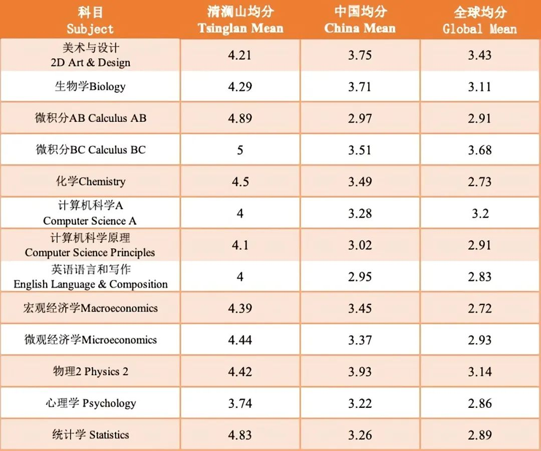 深国交牛津剑桥每年本科被录取人数，由05年的仅有2人到22年有33人  数据 深圳国际交流学院 深国交 第6张