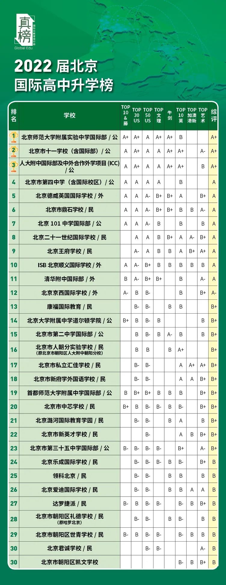 数据：美本offer大跌30%！2022北京升学不敌上海广深，民办鼎石第一  数据 国际学校 第10张