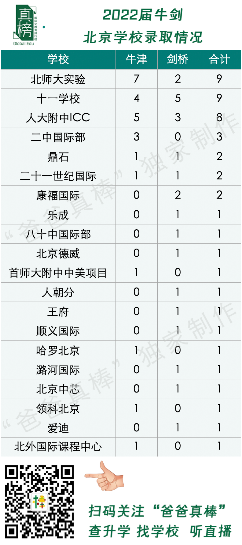 数据：美本offer大跌30%！2022北京升学不敌上海广深，民办鼎石第一  数据 国际学校 第19张