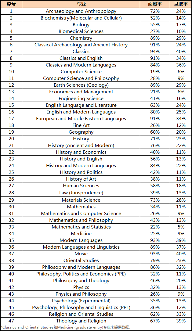 牛津本科47个专业面邀率&录取率！面邀距离录取还有多远？  数据 英国留学 牛津大学 第3张