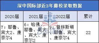 大湾区国际学校的藤校近3年录取数据 华附HFI美国爬藤最厉害  数据 备考国交 第4张