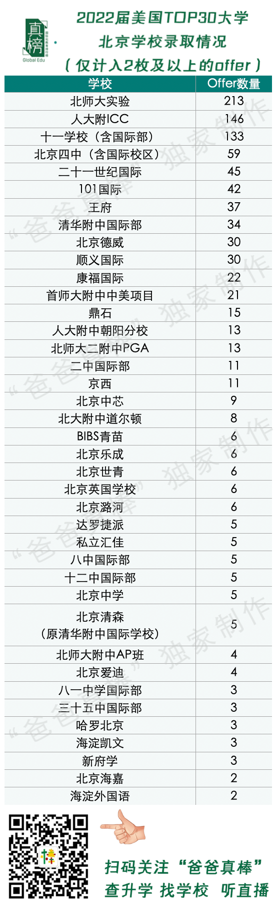 数据：美本offer大跌30%！2022北京升学不敌上海广深，民办鼎石第一  数据 国际学校 第16张