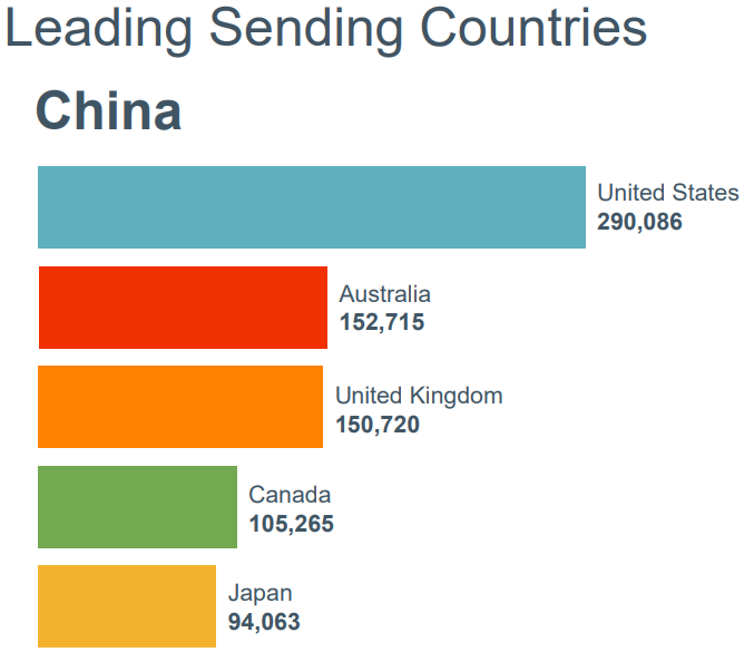 中国留美学生近30万，为美国经济贡献105亿美元  留学 费用 第14张