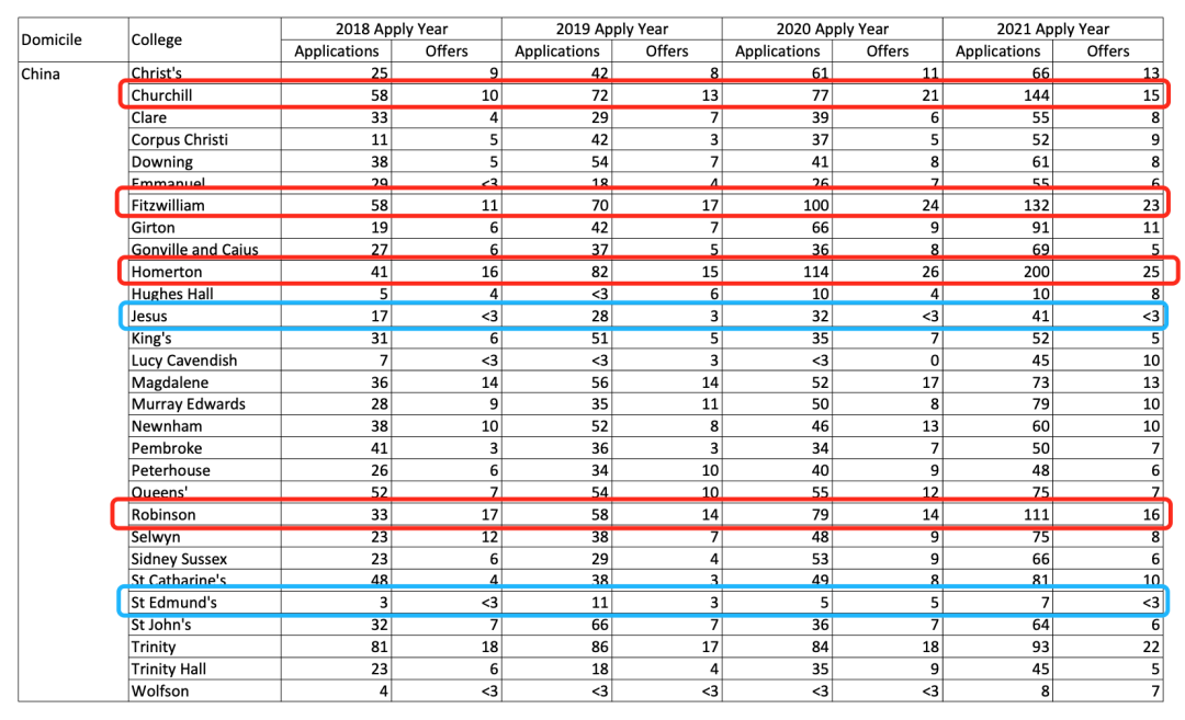 2022-23年牛剑申请数据：竞争者相对减少 3大课程体系至少要多少A*？  数据 牛津大学 剑桥大学 第17张