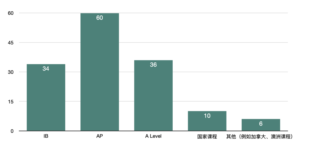 2022中国百强高中海外大学升学榜 - 深国交英方向排名第1 整体排名第6  数据 排名 第6张