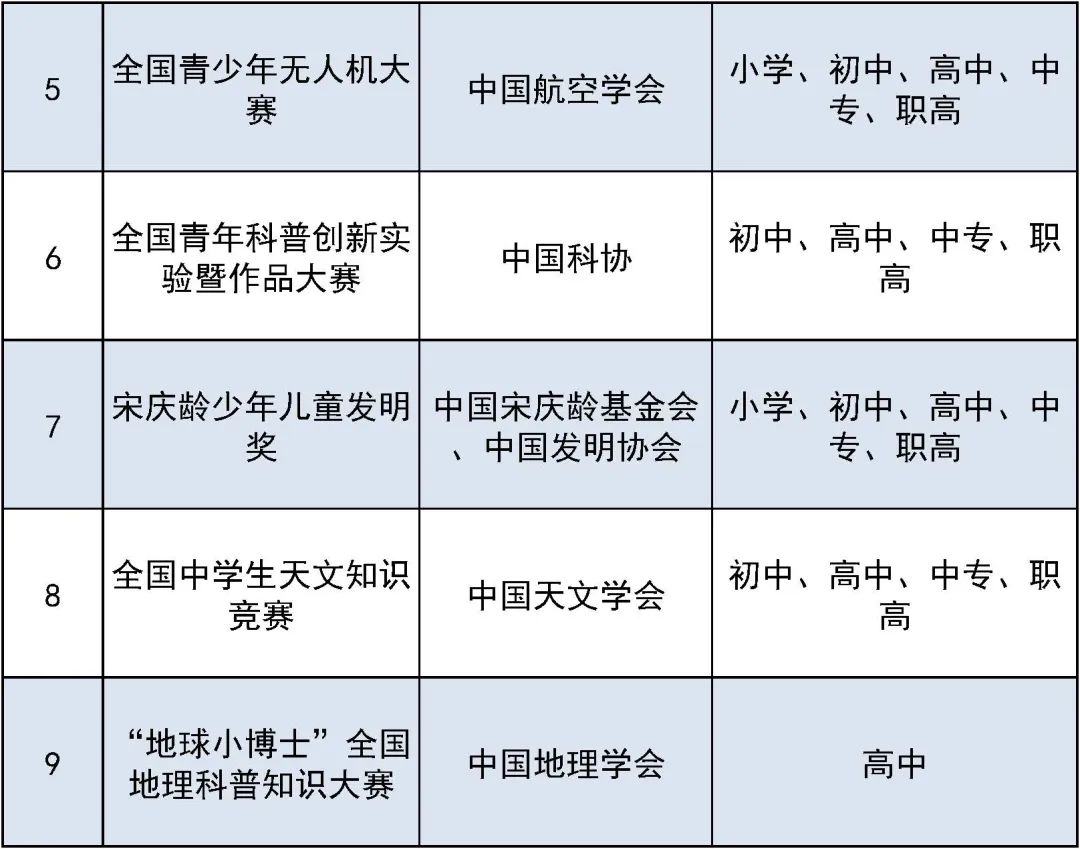 违规！这些你熟悉的中小学生竞赛已被取缔  国际学校 第3张