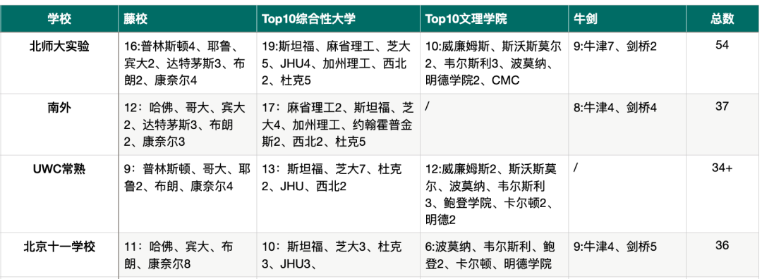 2022中国百强高中海外大学升学榜 - 深国交英方向排名第1 整体排名第6  数据 排名 第2张