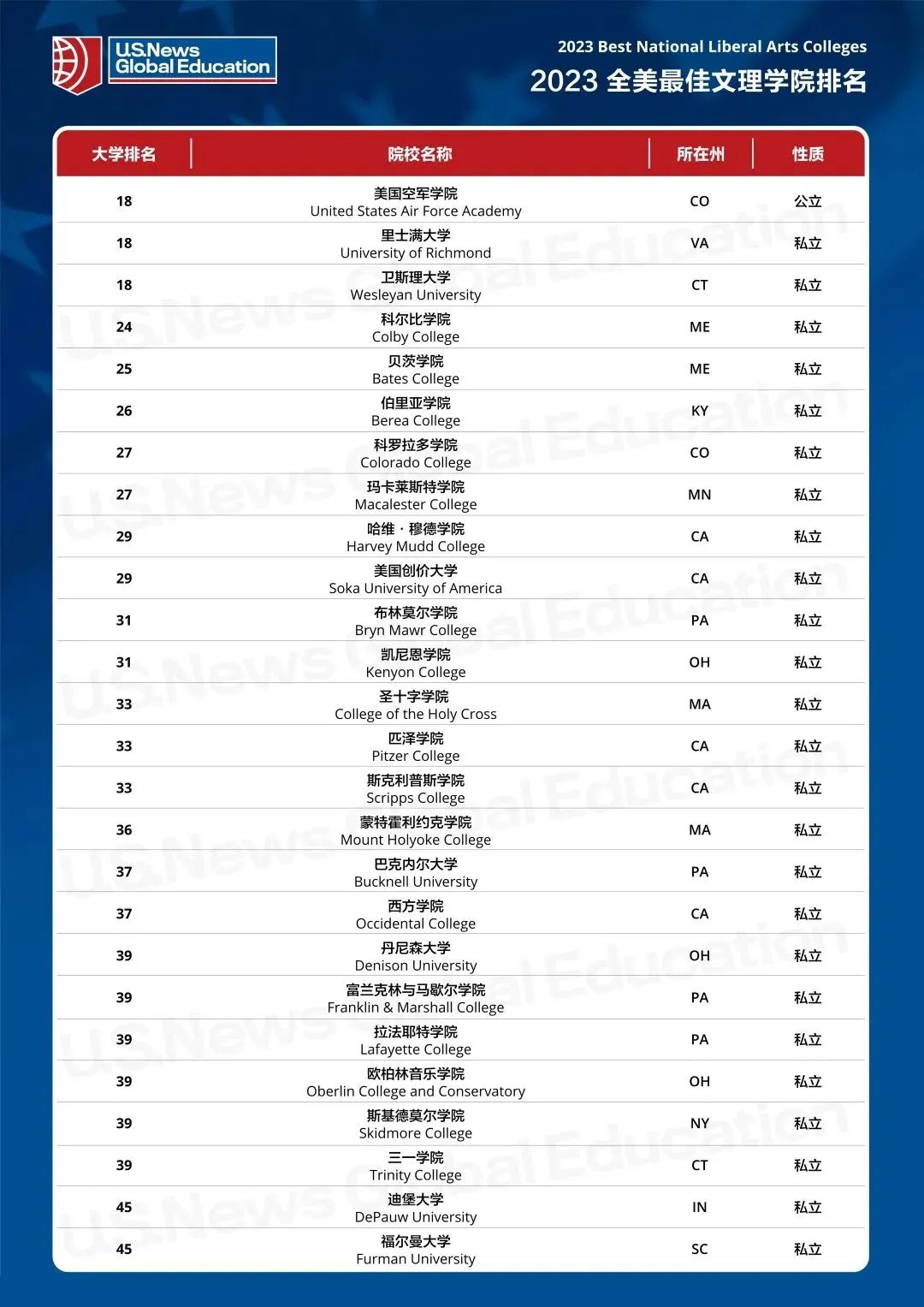 你了解美国文理学院吗？附2023USNews全美最佳文理学院排名  第13张
