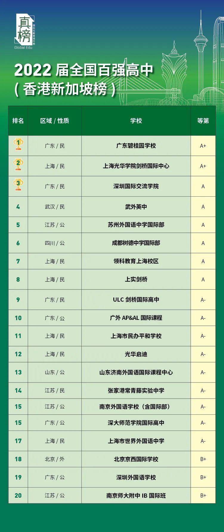 2022中国百强高中海外大学升学榜 - 深国交英方向排名第1 整体排名第6  数据 排名 第18张