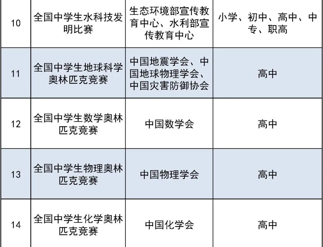 违规！这些你熟悉的中小学生竞赛已被取缔  国际学校 第4张