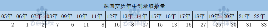 深国交牛津剑桥每年本科被录取人数，由05年的仅有2人到22年有33人  数据 深圳国际交流学院 深国交 第1张