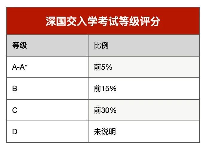 深国交入学考试如何评分？2024入学考多少分才能考上深国交？  深国交 备考国交 第3张