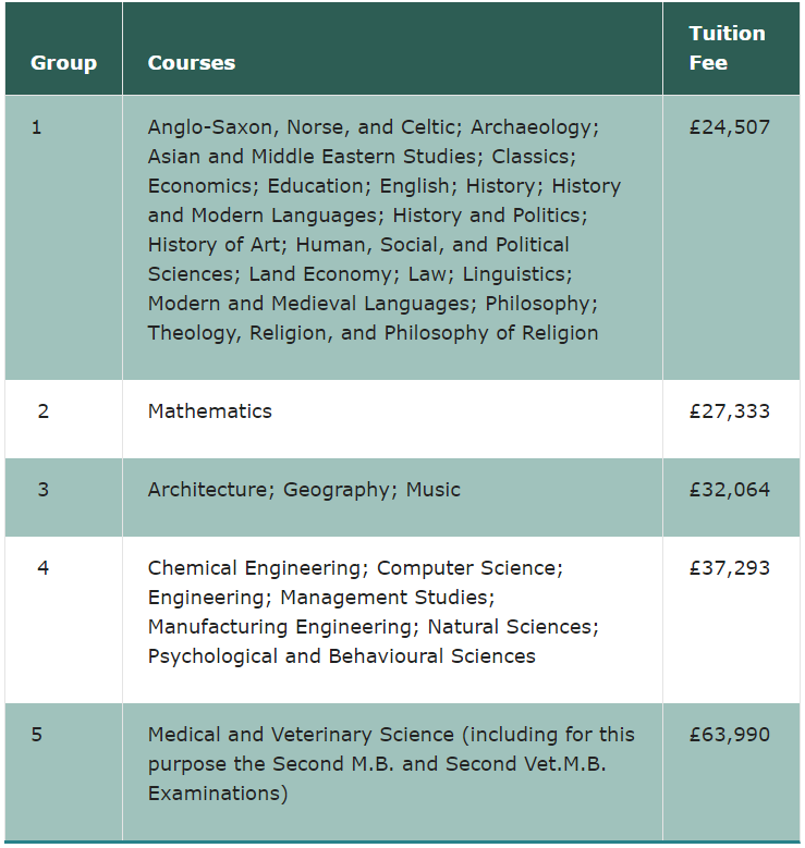 UCL居然破天荒宣布下调学费，23fall G5学费变化完整盘点！  英国留学 第7张