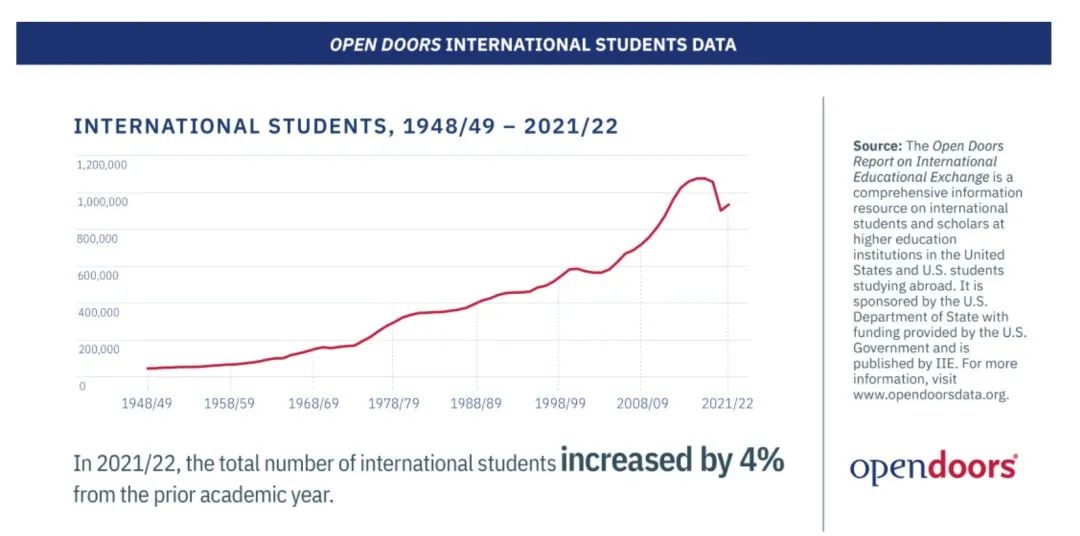 美国大学申请系统发布2022/2023 申请季美国大学申请数据(截止 20221101 )  留学 数据 第2张