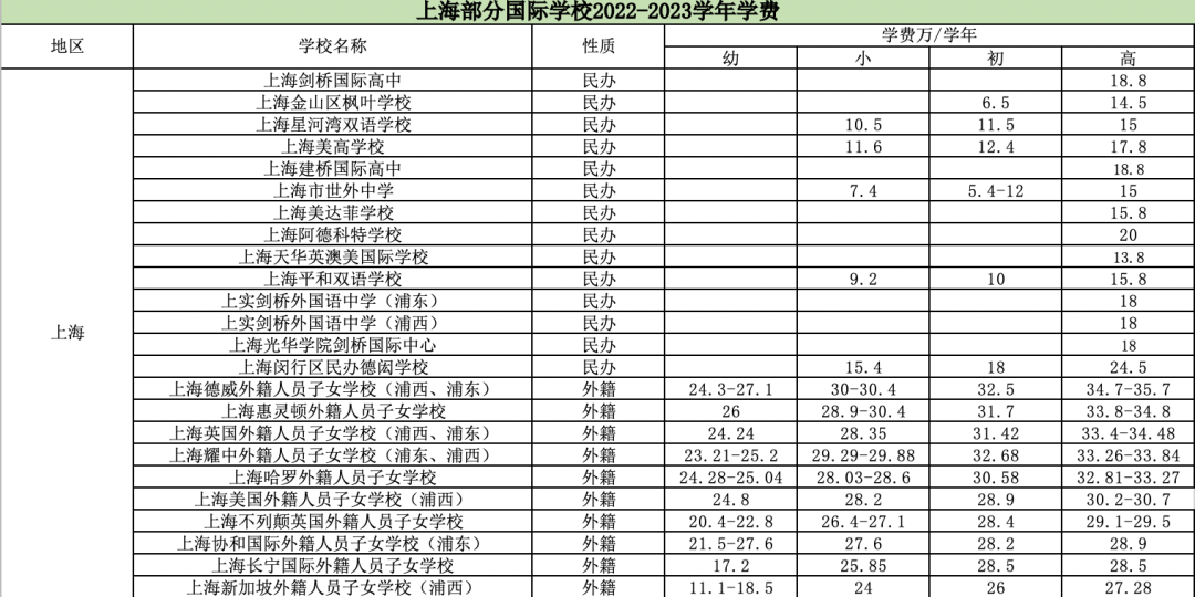 你的收入少了但娃的学费涨了！｜北上广深2023国际学校费用对比  数据 国际学校 费用 第12张