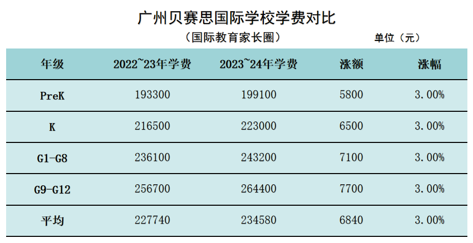 你的收入少了但娃的学费涨了！｜北上广深2023国际学校费用对比  数据 国际学校 费用 第7张