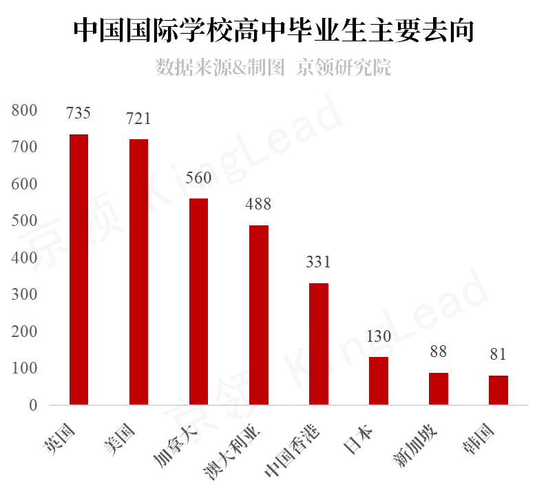 中国国际学校升学方向盘点：A-Level课程体系占多数，英美方向为主导  数据 第2张