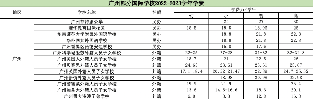 你的收入少了但娃的学费涨了！｜北上广深2023国际学校费用对比  数据 国际学校 费用 第13张