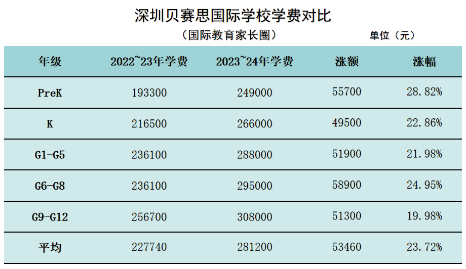 你的收入少了但娃的学费涨了！｜北上广深2023国际学校费用对比  数据 国际学校 费用 第5张