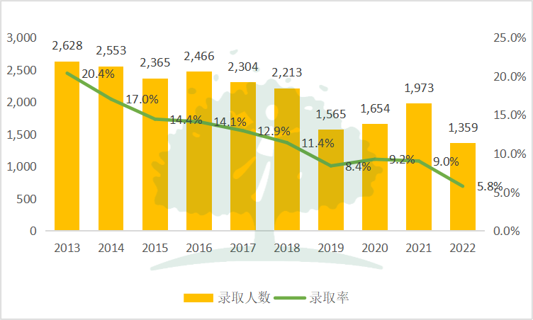 加州体系的大学本科申请：国际生录取率跌至5.5%，难度堪比爬藤！  留学 第7张